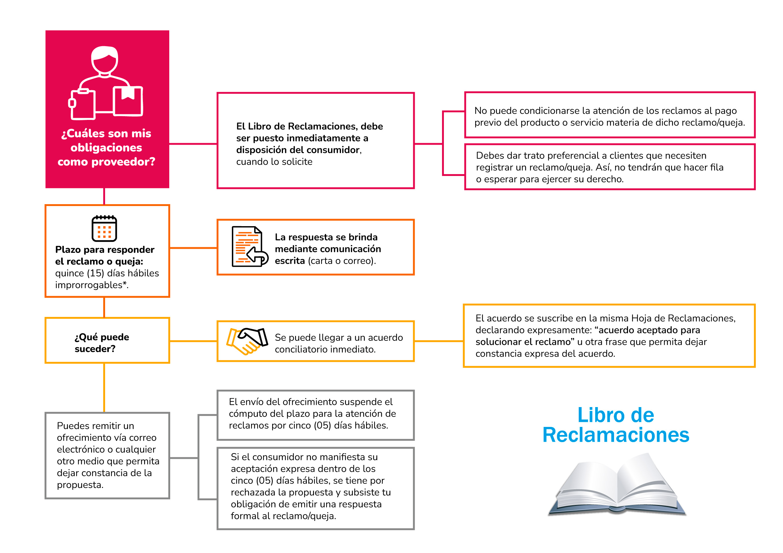 Libro de Reclamaciones Flujograma